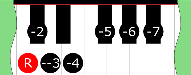Diagram of Superlocrian ♭♭3 scale on Piano Keyboard